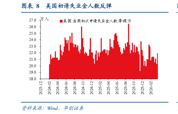 如何解释美国初请失业金人数反弹