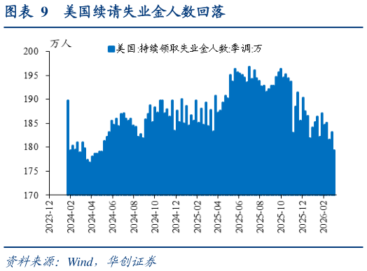 如何了解美国续请失业金人数回落?