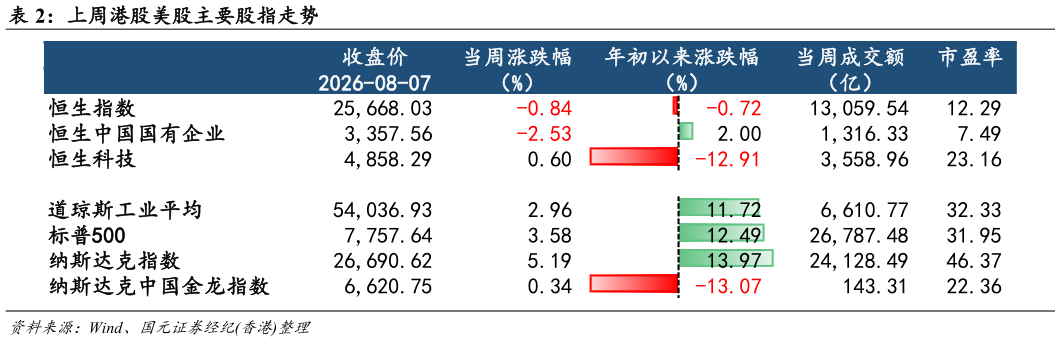 如何才能上周港股美股主要股指走势