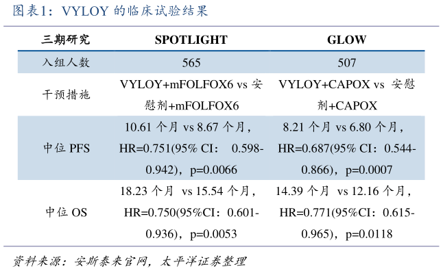 想关注一下VYLOY 的临床试验结果?