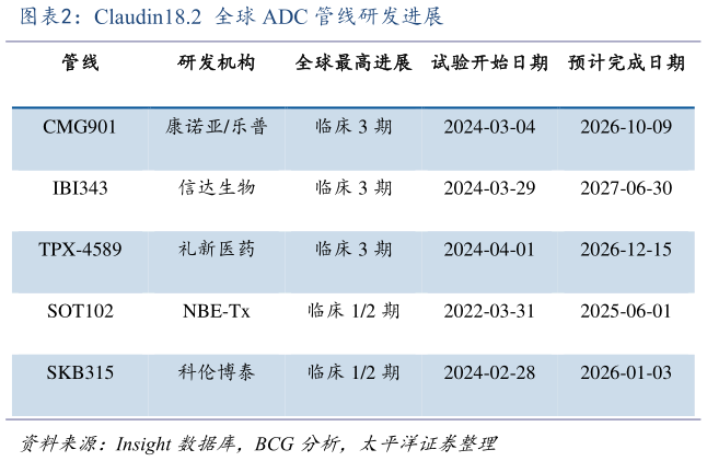 如何了解Claudin18.2 全球 ADC 管线研发进展?