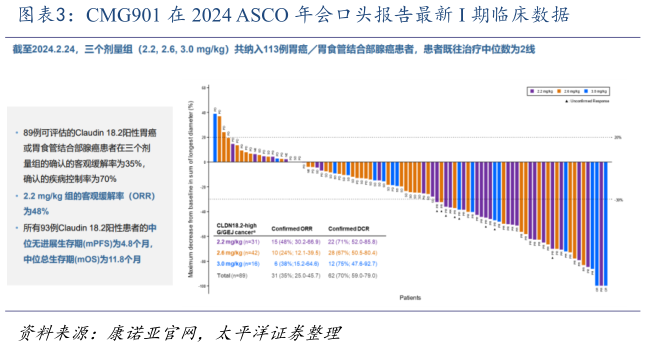 想问下各位网友CMG901 在 2024 ASCO 年会口头报告最新 I 期临床数据?