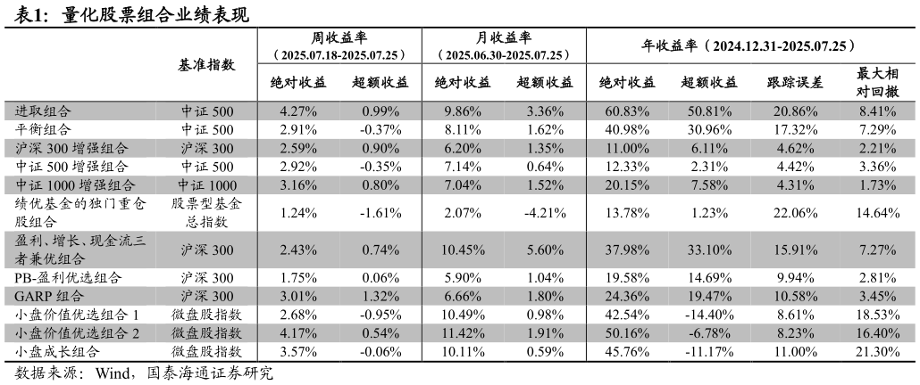 咨询下各位量化股票组合业绩表现