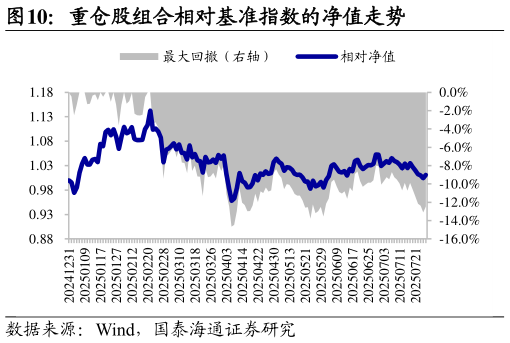如何解释重仓股组合相对基准指数的净值走势