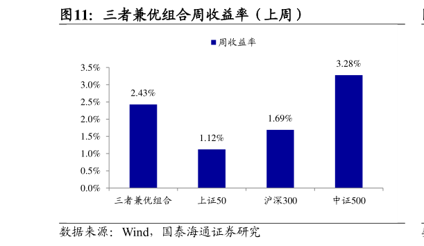 你知道三者兼优组合周收益率（上周）