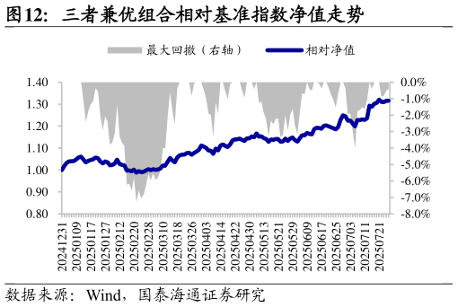 如何看待三者兼优组合相对基准指数净值走势