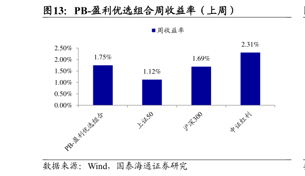 咨询大家PB-盈利优选组合周收益率（上周）