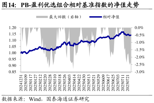 我想了解一下PB-盈利优选组合相对基准指数的净值走势