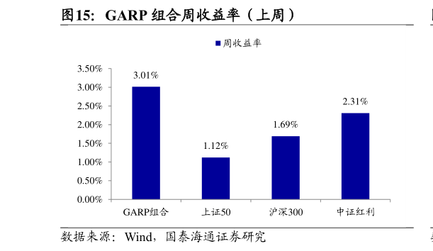 请问一下GARP 组合周收益率（上周）