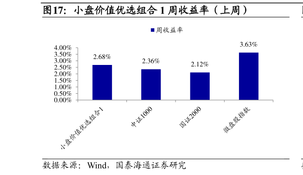 你知道小盘价值优选组合 1 周收益率（上周）