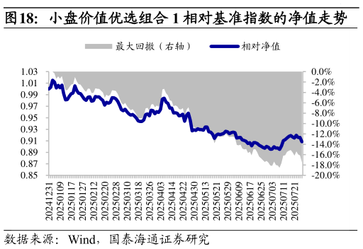 如何了解小盘价值优选组合 1 相对基准指数的净值走势