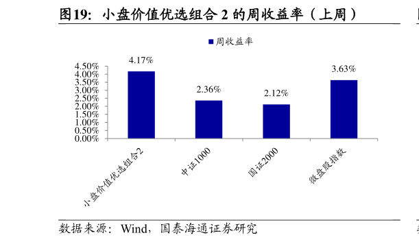如何看待小盘价值优选组合 2 的周收益率（上周）