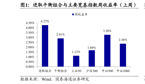 想关注一下进取平衡组合与主要宽基指数周收益率（上周）