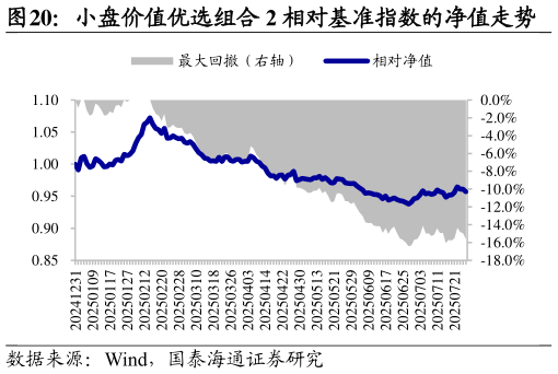 咨询下各位小盘价值优选组合 2 相对基准指数的净值走势