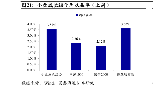 谁知道小盘成长组合周收益率（上周）