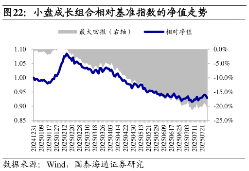 咨询下各位小盘成长组合相对基准指数的净值走势