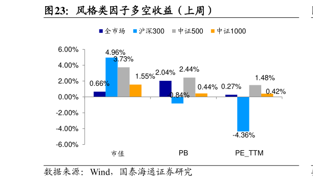 请问一下风格类因子多空收益（上周）