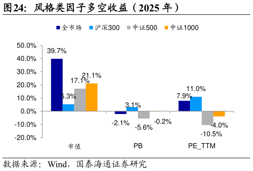我想了解一下风格类因子多空收益（2025 年）