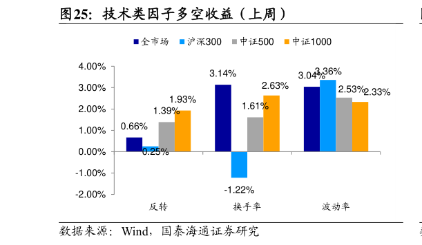 你知道技术类因子多空收益（上周）