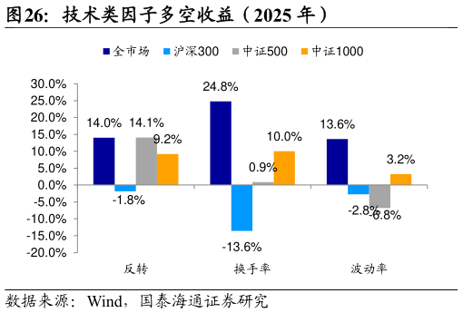 想关注一下技术类因子多空收益（2025 年）