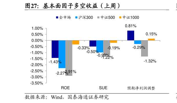 各位网友请教一下基本面因子多空收益（上周）