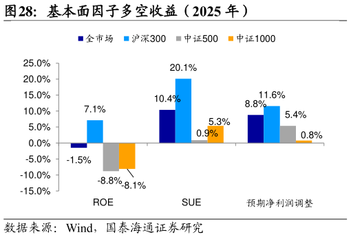 请问一下基本面因子多空收益（2025 年）