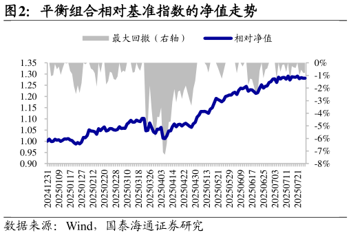 如何了解平衡组合相对基准指数的净值走势