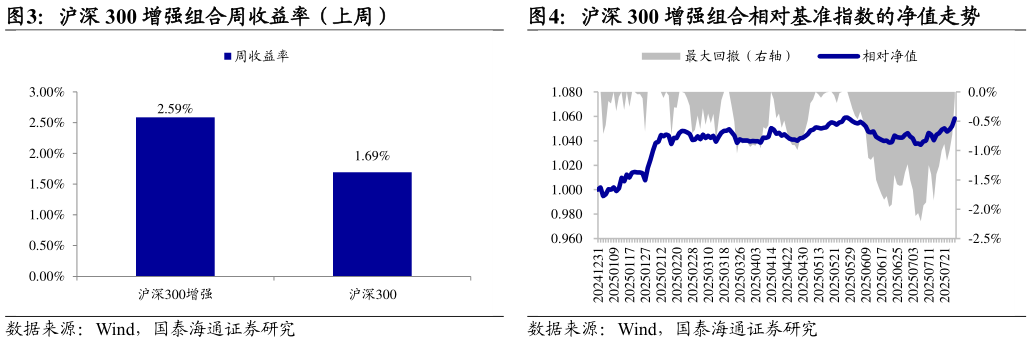 怎样理解沪深 300 增强组合周收益率（上周）沪深 300 增强组合相对基准指数的净值走势