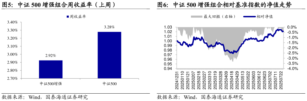 你知道中证 500 增强组合周收益率（上周）