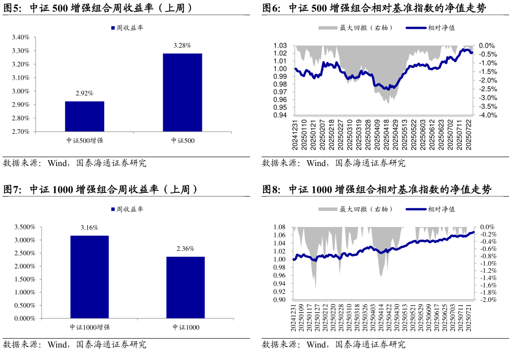 一起讨论下中证 500 增强组合相对基准指数的净值走势 中证 1000 增强组合相对基准指数的净值走势