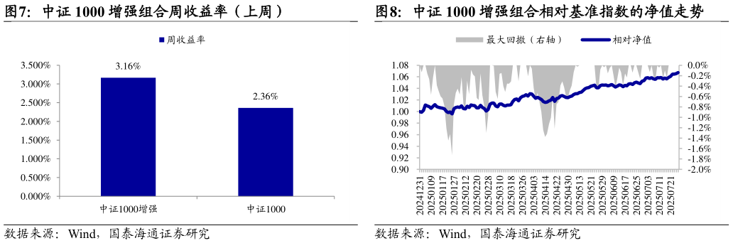 如何才能中证 1000 增强组合相对基准指数的净值走势