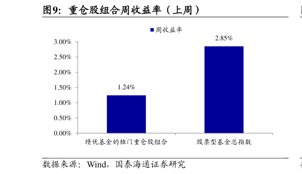 如何才能重仓股组合周收益率（上周）