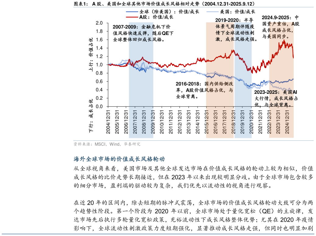 各位网友请教一下A 股、美国和全球其他市场价值成长风格相对走势（2004.12.31-2025.9.12）