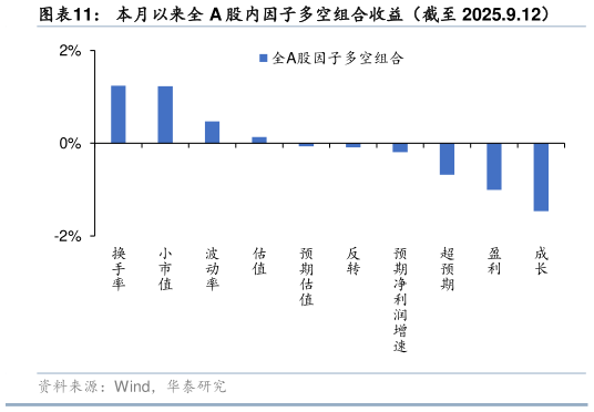 如何看待本月以来全 A 股内因子多空组合收益（截至 2025.9.12）