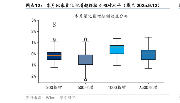 我想了解一下本月以来量化指增超额收益相对水平（截至 2025.9.12）