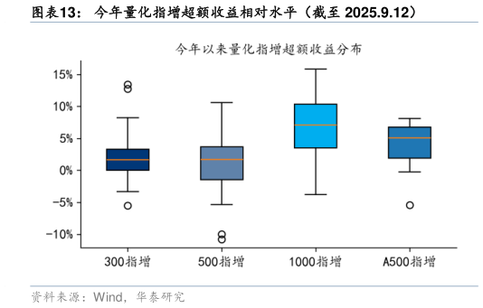 咨询下各位今年量化指增超额收益相对水平（截至 2025.9.12）
