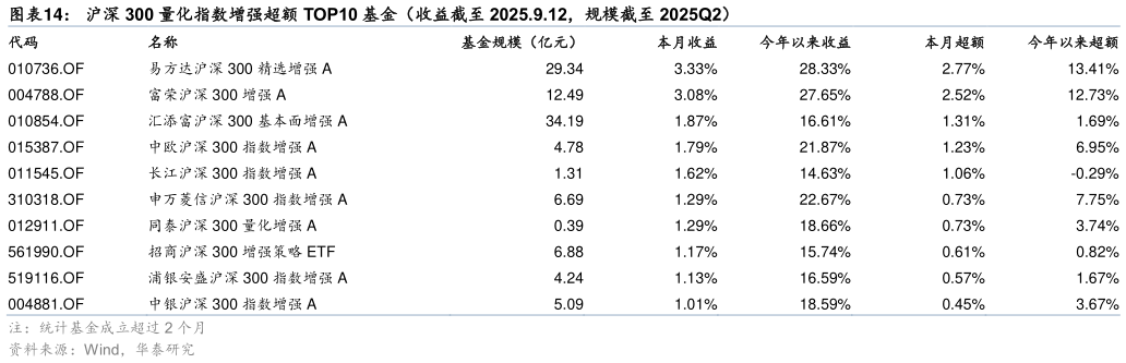 各位网友请教一下沪深 300 量化指数增强超额 TOP10 基金（收益截至 2025.9.12，规模截至 2025Q2）