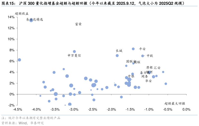 谁能回答沪深 300 量化指增基金超额与超额回撤（今年以来截至 2025.9.12，气泡大小为 2025Q2 规模）