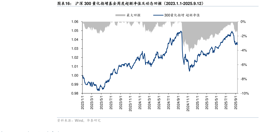 如何了解沪深 300 量化指增基金周度超额净值及动态回撤（2023.1.1-2025.9.12）