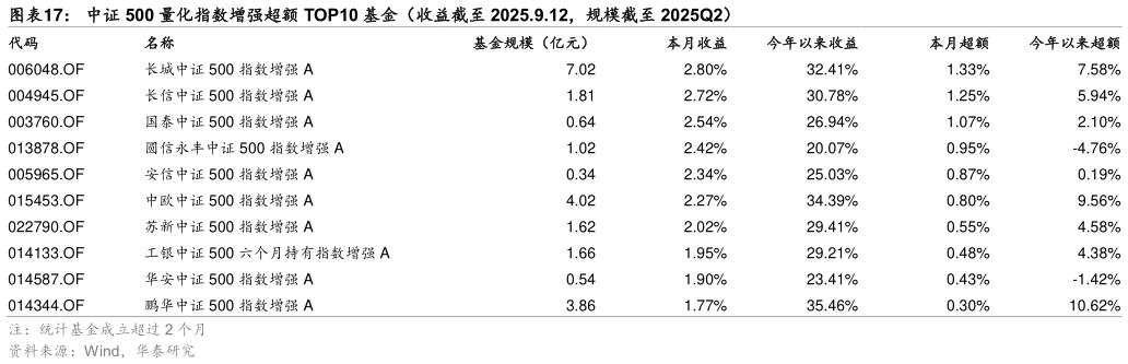 想关注一下中证 500 量化指数增强超额 TOP10 基金（收益截至 2025.9.12，规模截至 2025Q2）