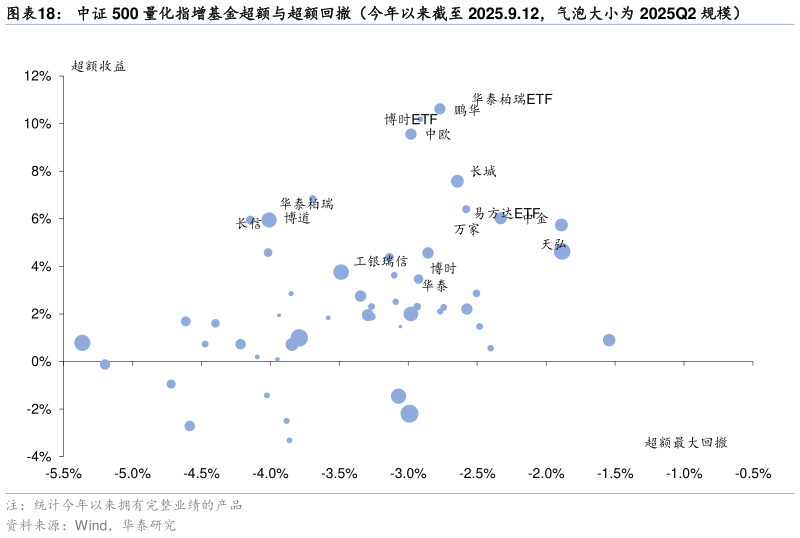 请问一下中证 500 量化指增基金超额与超额回撤（今年以来截至 2025.9.12，气泡大小为 2025Q2 规模）