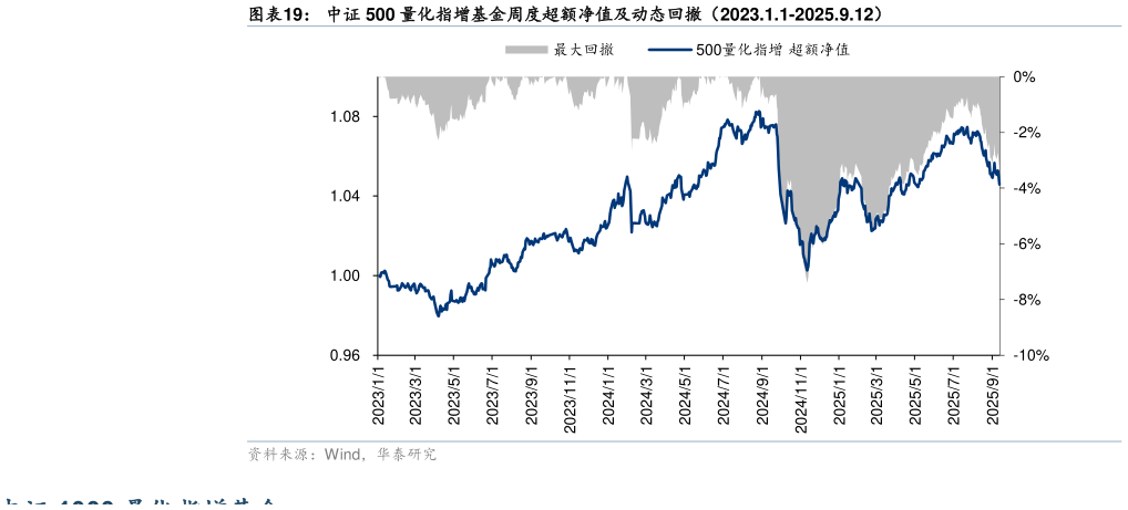 你知道中证 500 量化指增基金周度超额净值及动态回撤（2023.1.1-2025.9.12）