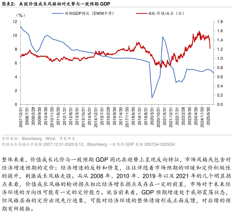 如何看待A 股价值成长风格相对走势与一致预期 GDP