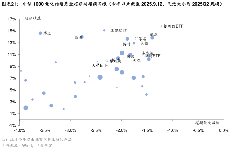 谁知道中证 1000 量化指增基金超额与超额回撤（今年以来截至 2025.9.12，气泡大小为 2025Q2 规模）