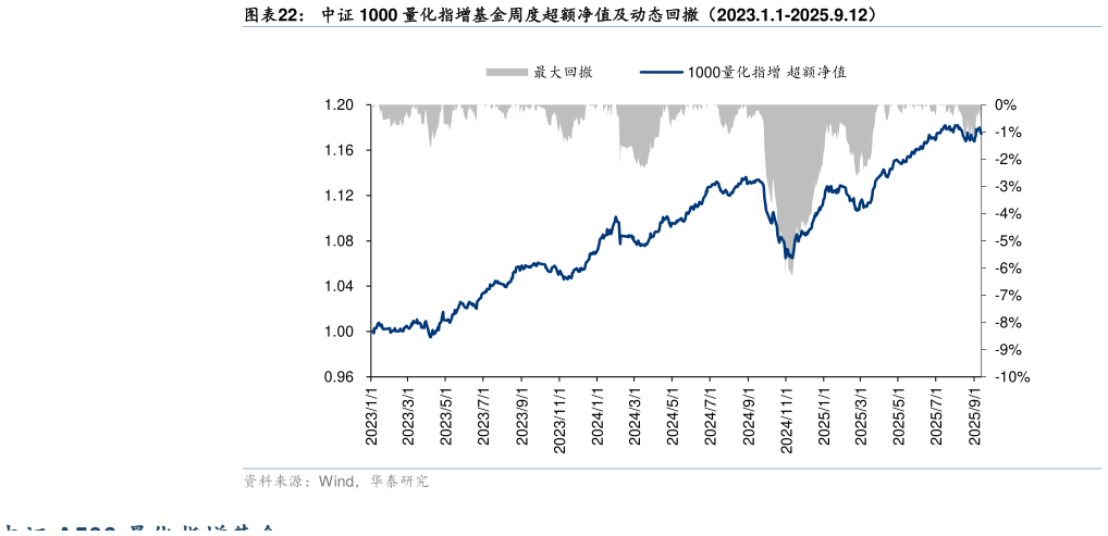 咨询下各位中证 1000 量化指增基金周度超额净值及动态回撤（2023.1.1-2025.9.12）