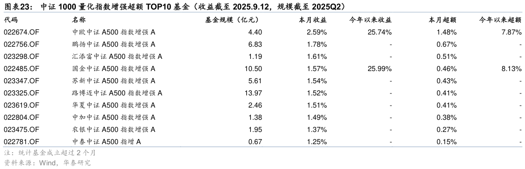 咨询大家中证 1000 量化指数增强超额 TOP10 基金（收益截至 2025.9.12，规模截至 2025Q2）