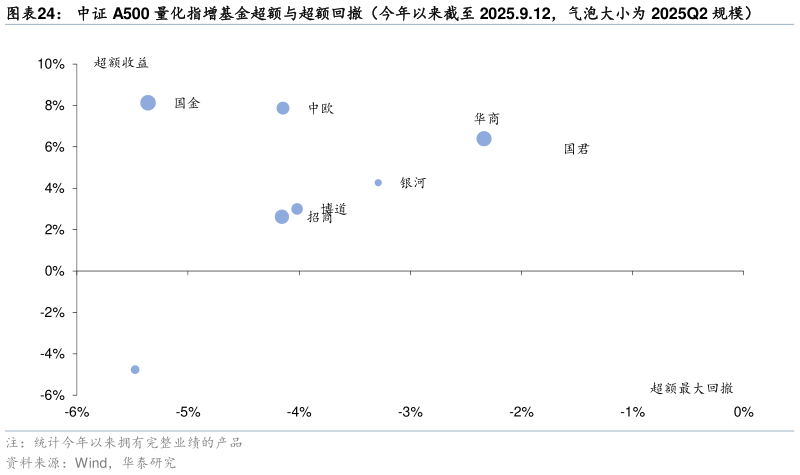 如何才能中证 A500 量化指增基金超额与超额回撤（今年以来截至 2025.9.12，气泡大小为 2025Q2 规模）