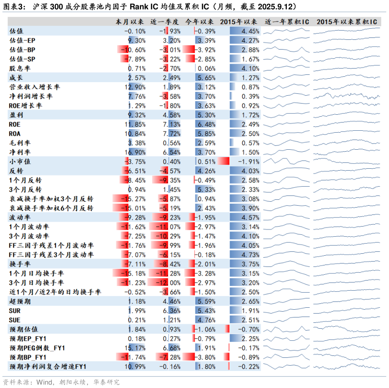 想问下各位网友沪深 300 成分股票池内因子 Rank IC 均值及累积 IC（月频，截至 2025.9.12）