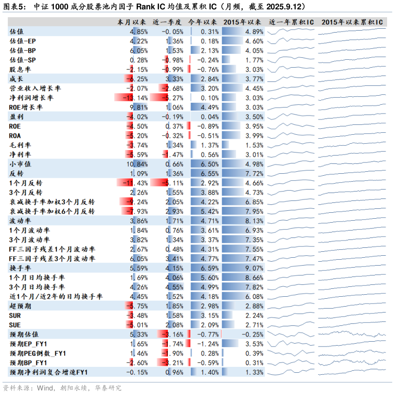谁能回答中证 1000 成分股票池内因子 Rank IC 均值及累积 IC（月频，截至 2025.9.12）