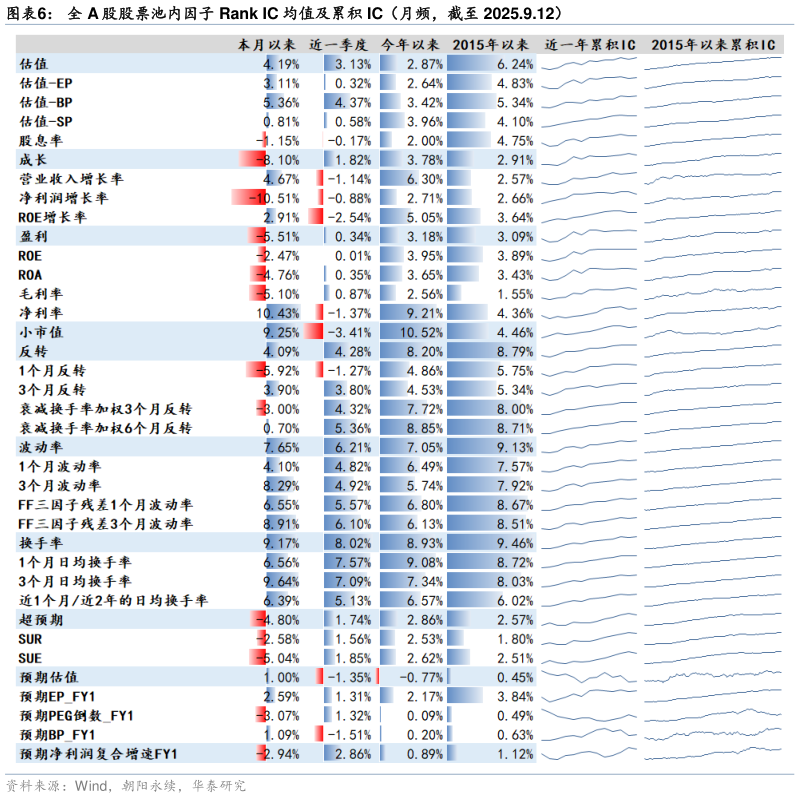 想关注一下全 A 股股票池内因子 Rank IC 均值及累积 IC（月频，截至 2025.9.12）